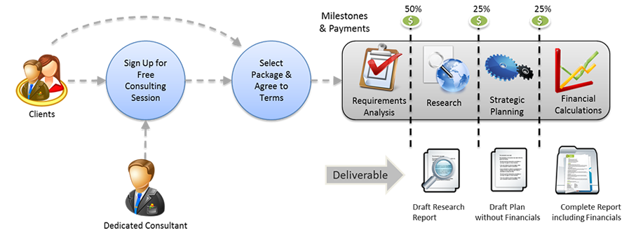 Bplan Experts Process