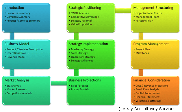 Outline of a Business Plan: Overview 1 Outline of a Business Plan Overview Flowchart