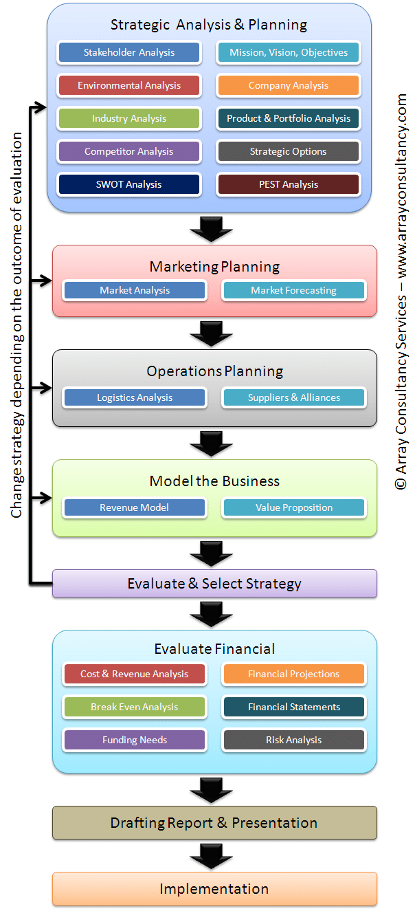 The Business Planning Process Infographic