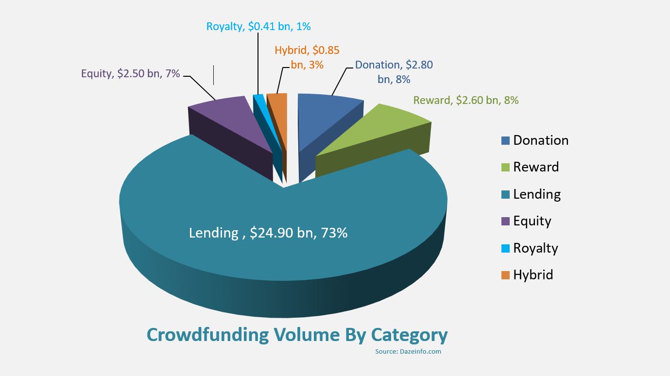 5 Steps to Crowdfunding Success 2 Crowdfunding Volume By Category