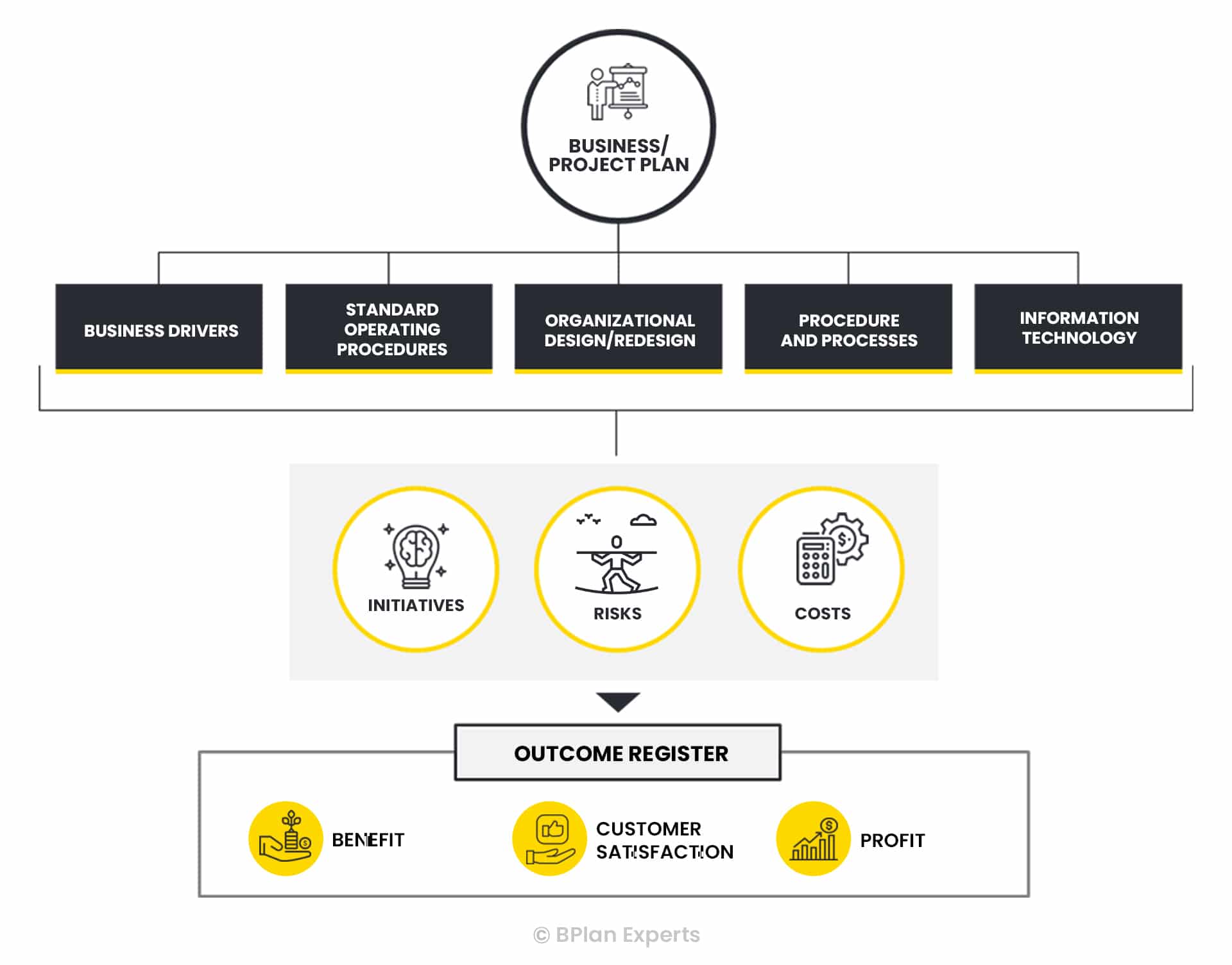 Startup Implementation Process